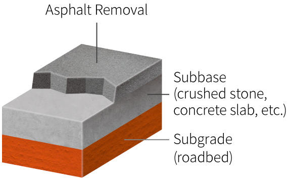 Asphalt removal Roadbed (crushed stone, slabs, etc.) Road foundation (roadbed)