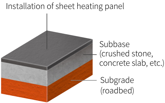 Placing surface sheet Roadbed (crushed stone, slab, etc.) Road foundation (roadbed)
