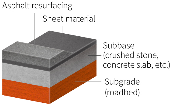Asphalt resurfacing Surface sheet Roadbed (crushed stone, slabs, etc.) Road foundation (roadbed)