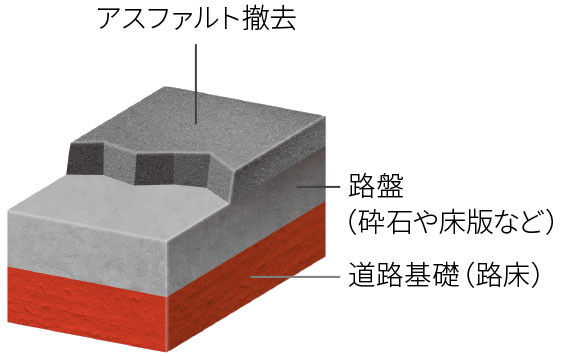アスファルト撤去 路盤（砕石や床版など） 道路基礎（路床）